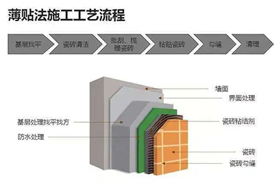 瓷磚怎么貼可以避免空鼓和脫落