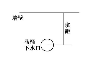家裝選擇馬桶要注意哪些問題？選購馬桶尺寸很重要
