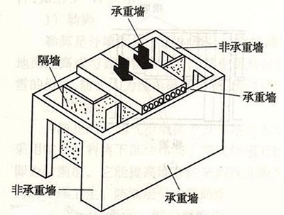 新房裝修拆墻 什么是主體拆改、結(jié)構(gòu)拆改？